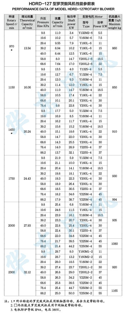 HDRD-127型糖心VIONGAPP鼓风机性能参数表