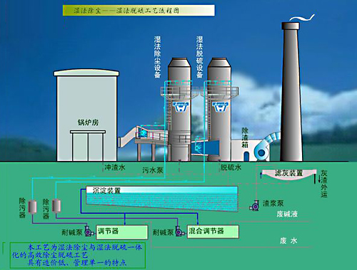 湿式脱硫方法.jpg 湿式脱硫方法.jpg